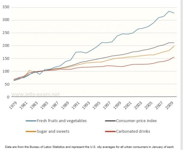 The graph below shows relative price changes for fresh fruits and